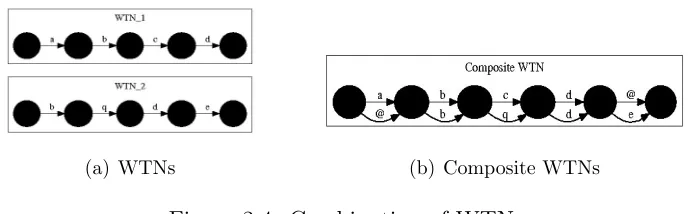 Figure 2.4: Combination of WTNs