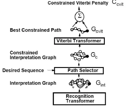 Figure 2.5: GTN for character recognition. [3]