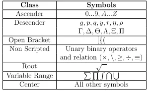 Table 3.1: Class Membership [28]