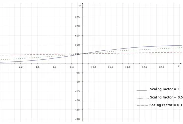 Figure 3.1: Sigmoid Function