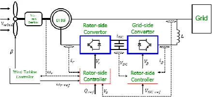 Figure 1. Schematic of a DFIG 