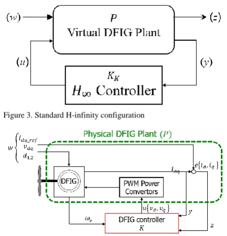 Figure 3. Standard H-infinity configuration  