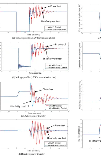 Figure 7. Comparison of system dynamics in the wind turbine 