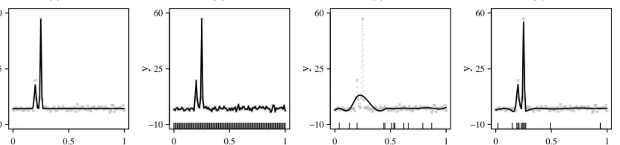 Figure 2.1: Toy regression function with two close peaks: (a) true signal (solid line) and 100 observations (gray crosses); (b) smoothing spline fit (solid line) with full basis; (c) smoothing spline fit (solid line) with 12 uniformly sampled basis  func-t