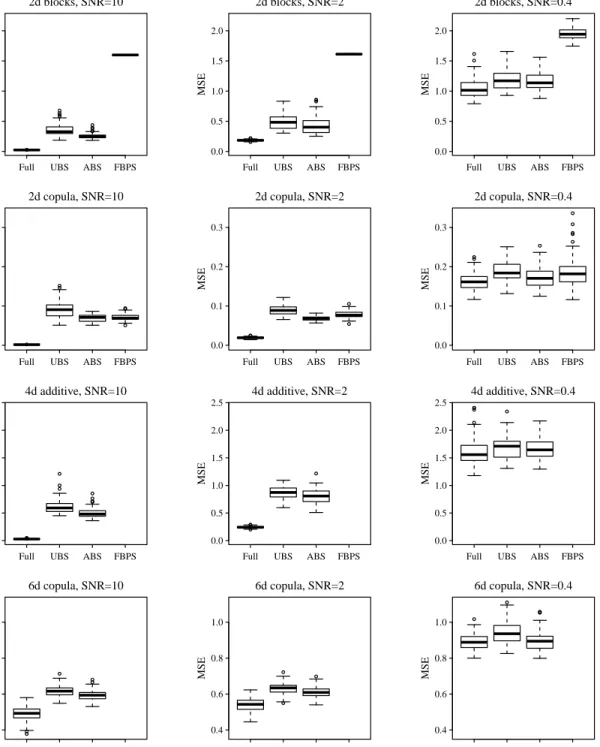 Figure 2.3: Boxplots of the mean squared errors for four multivariate test functions under three signal-to-noise ratios (SNR) (10, 2, 0.4), based on 100 simulation runs.
