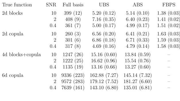 Table 2.1: Means and standard errors (in parentheses) of computational time (in seconds) for four multivariate cases, based on 100 simulation runs