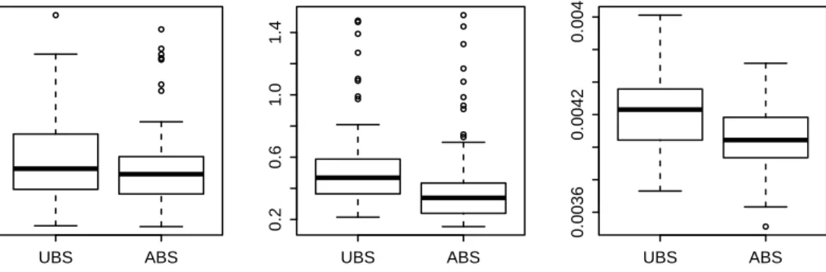 Figure 3.1: Boxplots of MSE for multivariate simulation studies. Left: bivariate blocks function with negative binomial distribution; middle: bivariate copula  den-sity function with Poisson distribution; right: four dimensional copula denden-sity  func-ti