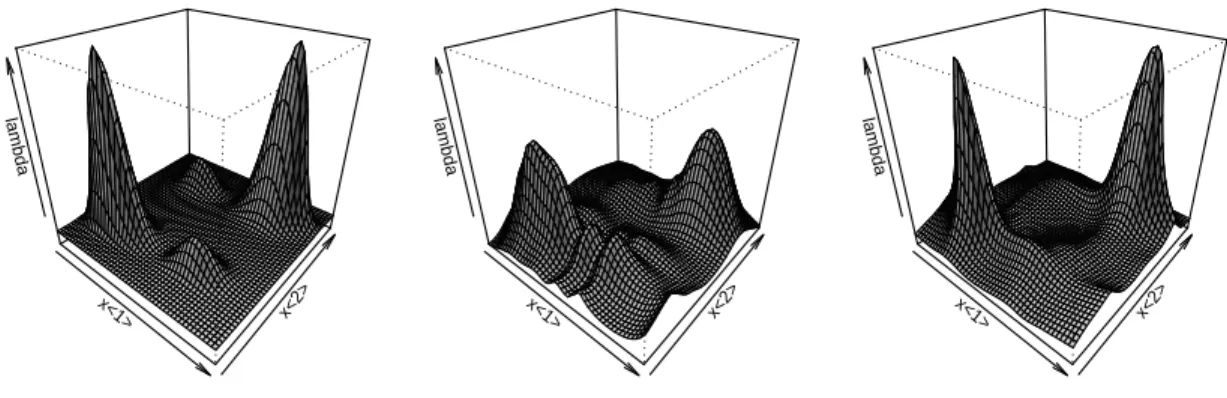 Figure 3.3: Bivariate copula density function with Poisson distribution. Perspective plots of true mean parameter, fitted values by smoothing splines via uniform basis sampling and adaptive basis sampling.