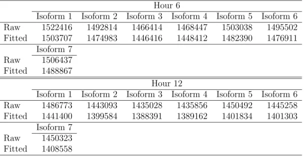Table 3.1: Raw read counts and fitted counts for all 7 isoforms of gene Hsc70-4 at Hour 6 and 12.