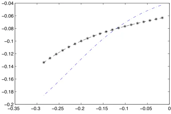 Figure 5.1. Estimated link functions for the first (dash-dotted line) and second (dash-starred line) states.