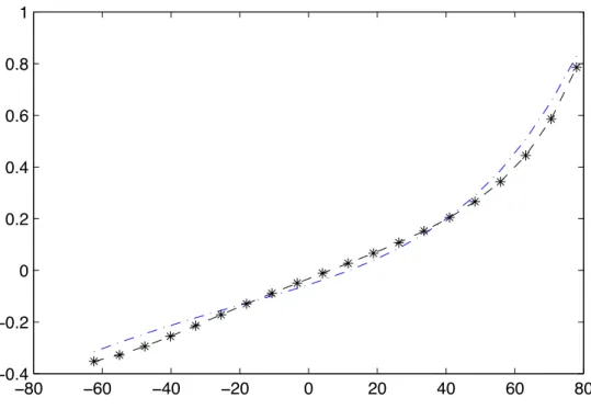 Figure 5.2. Estimated link functions for stations Armagh (dash-dotted line) and Bradford (dash- (dash-starred line).