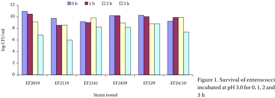 Figure 1. Survival of enterococci incubated at pH 3.0 for 0, 1, 2 and 