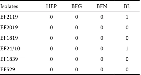 Table 2. Binding of extracellular matrix molecules by strains with bacteriocinogenic activity tested by particle agglutination assay (PAA)