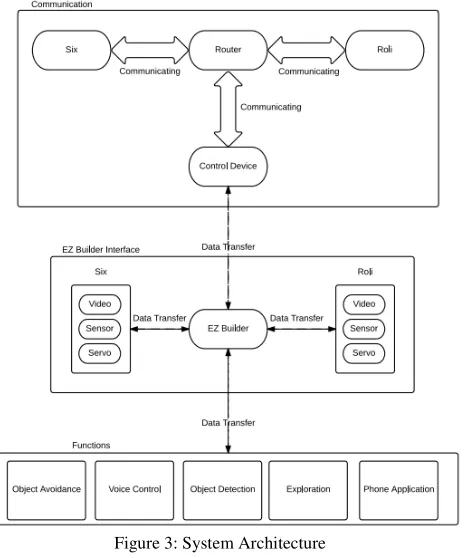 Figure 4: Communication Module 
