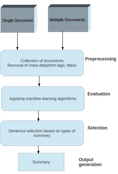 Figure 1.1: Stages of the text summarization system.