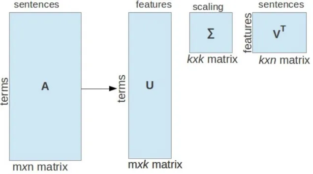 Figure 1.2: Singular value decomposition
