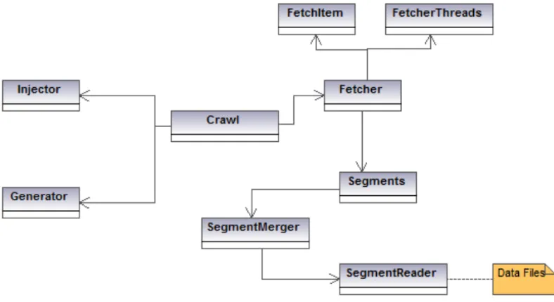 Figure 3.1 shows different classes that interact in the data extraction stage.