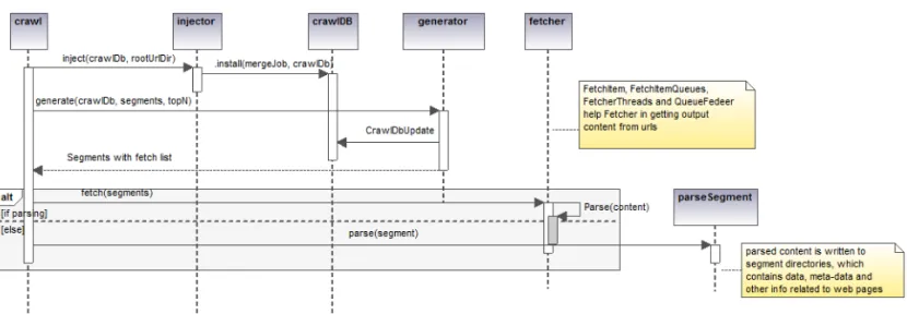 Figure 3.2: Data extraction classes interaction