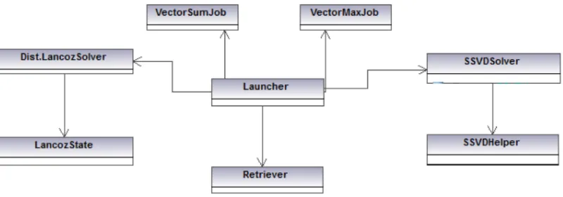 Figure 3.3: Summarization of data classes structure
