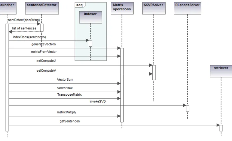 Figure 3.4: Summarization of data classes’ interaction