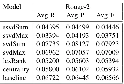 Table 4.2: Metrics of summaries that were stemmed but with no stop words