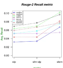 Figure 4.1: ROUGE-2 comparing all models