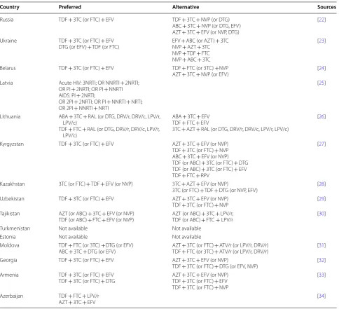 Table 2 Implemented regimes of antiretroviral therapy in FSU countries