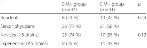 Table 1 Comparison of SIM+ and SIM− groups according tostatus and previous clinical experience of participants