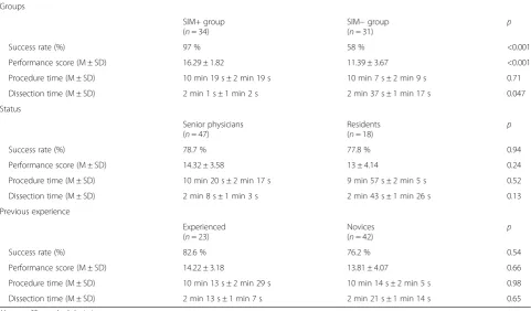 Table 4 Comparison of the assessment of realism of the model,gain in self-confidence, and global satisfaction according to thegroup (on a 0–10 scale)