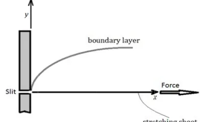 Fig. 1.model of BLF of astretching sheet an  Physical coordina nanofluid past a nate system nd 