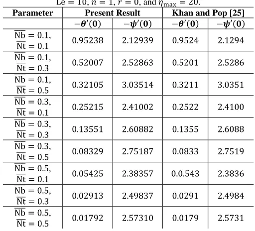 Table 1  Thermophysical properties of fluid and nanoparticles. 