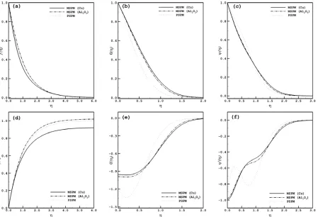 Fig. 2. Effect of the MSPM and PSPM on the dimensionless profiles (�, ��, �, ��, �, ��) for Cu and Al�O�-water nanofluids, � = 1, and � = 0 