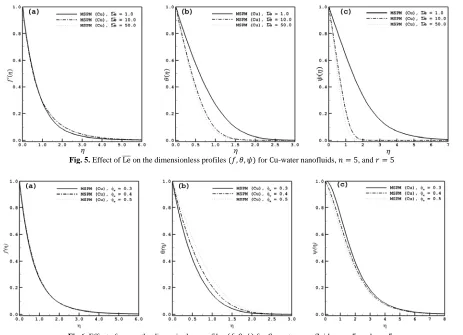Fig.6. Effect of �� on the dimensionless profiles (�, �, �) for Cu-water nanofluids, � = 5, and � = 5