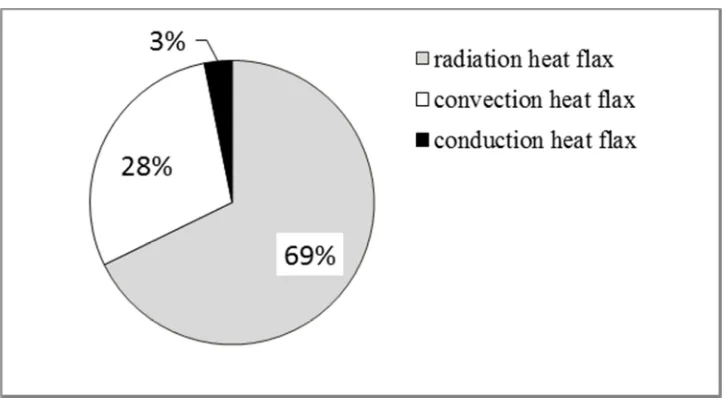 Figure 11. Percentages of absorbed heat flax by biscuit % 