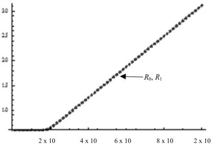 Fig. 1. Values of Basic Reproduction Ratio (as Ro and R1) against values of A3, calculated two different ways (1) as A1/A2x11 and (2) as the largest eigenvalue of an appropriate matrix