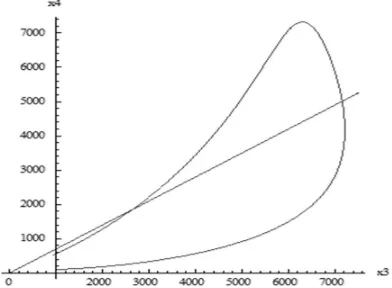 Fig. 2. Number of HBV infected people (x2, along the horizontal axis) as against the co-infected ones (x4) in this example