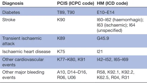 Table 1 Codes used for case and disease identification