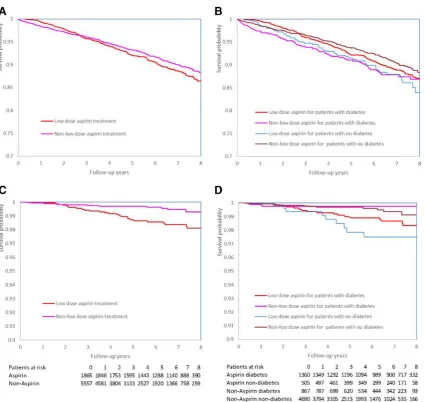Figure 2 Kaplan- Meier survival curves by treatment groups for patients with and without diabetes
