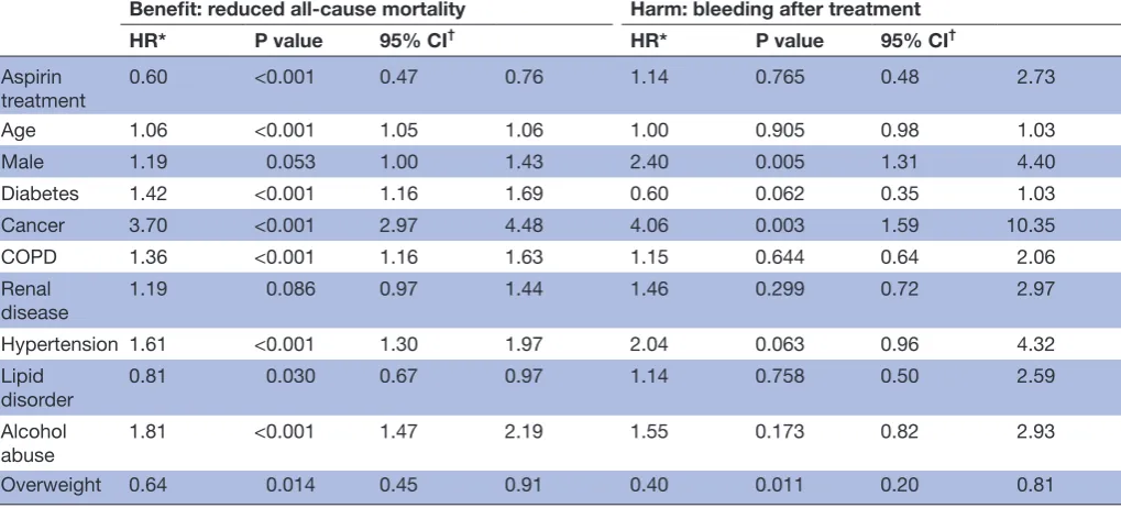 Table 3 Marginal structural models for patient survival and bleeding risks
