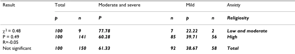 Table 3: Relationship between Religiosity and Anxiety