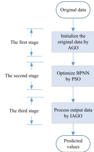 Fig. 2.The structure of hybrid model GNN-PSO