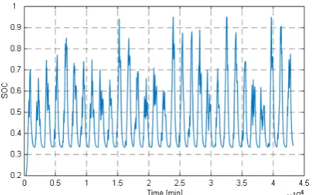 Fig. 4.  Battery state of charge for the system with grid smoothing algorithm.  