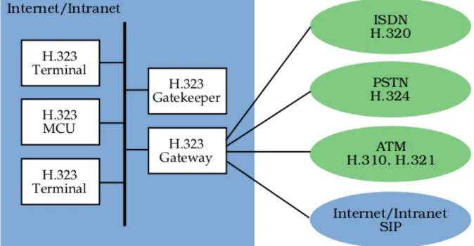 Figure 2.1. Scope and Components defined in H.323
