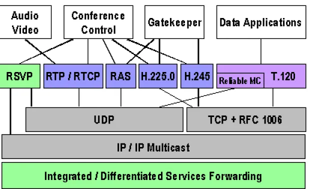 Figure 2.2. H.323 protocol architecture