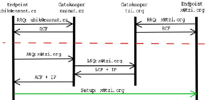 Figure 2.10 depicts an example for inter-zone call setup using H.323. The caller in zone A contacts its gatekeep- gatekeep-er to ask for pgatekeep-ermission to call the callee in zone B (1)