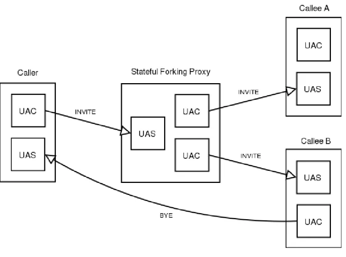 Figure 2.11 shows three user agents and one stateful forking proxy. Each user agent contains UAC and UAS.