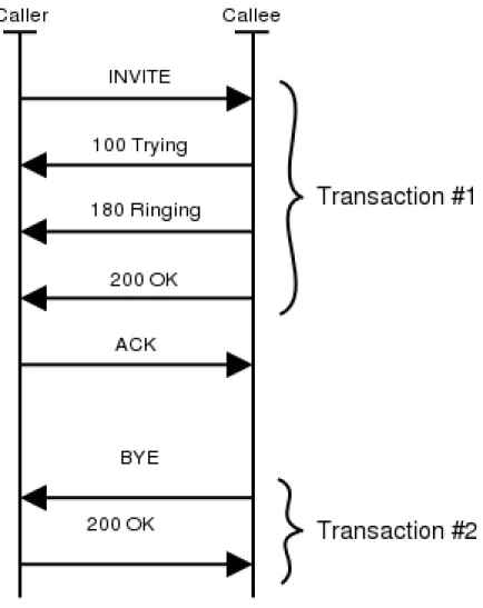Figure 2.16. SIP Dialog