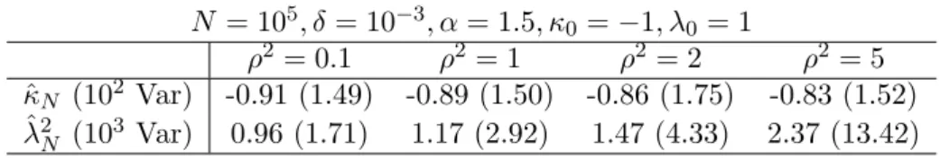 Table 3. Influence of the size of blocks on the estimators, Ornstein-Uhlenbeck model.