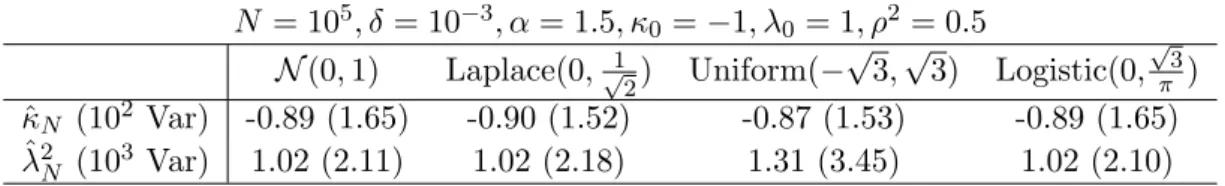 Table 6. Influence of the distribution of the noise on the estimation, Ornstein-Uhlenbeck model.