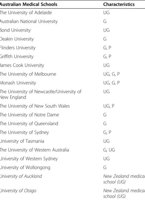 Table 1 List of participating Australian and New Zealandmedical schools